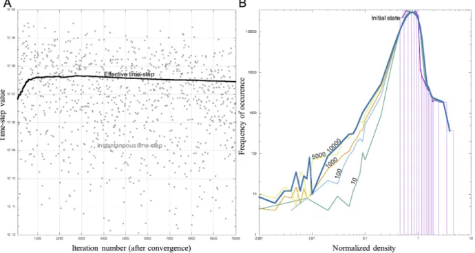 Figure 1: Convergence of the time-step and density distribution illustrated on a typical simulation run for one of the systems detailed in the Results section