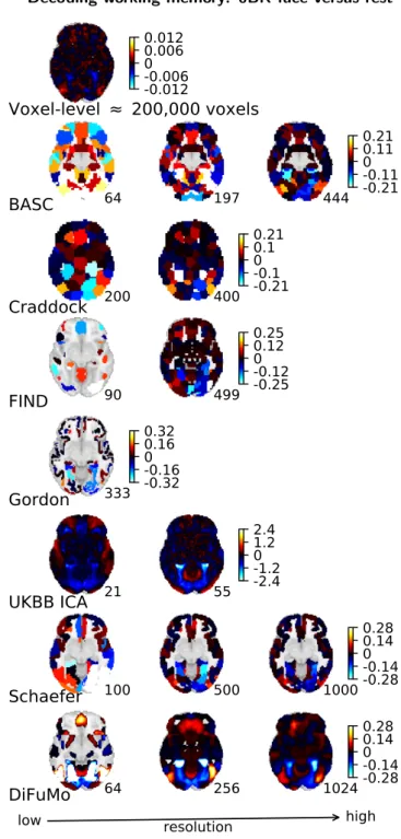 Figure A4: Decoding classification weight maps for the HCP working memory task (0BK face), obtained with voxel-level decoding and decoding over various functional atlases