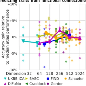 Figure 5: Decoding maps of the working memory task, face versus rest, showed for Voxel-level analysis, DiFuMo, and Schaefer.