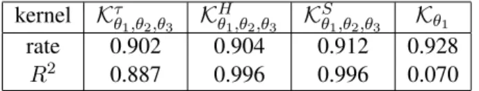 Table 1: Rate of test points that are in the 90% confidence interval and coefficient of determination for the four kernels.