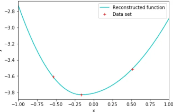 Figure 3. Poisson Log Laplace. Reconstruction of a convex func- func-tion f : [−1; 1] → R twice differentiable everywhere with 3  inter-polation constraints