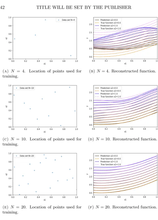 Figure 4. Gaussian Log Laplace. Reconstructed functions f : [0; 1] × [0; 1] → R with the gaussian kernel for an increasing  num-ber of interpolation constraints