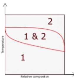 Figure 6. Phase diagram corresponding to an ideal solution.