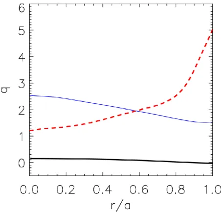 Fig.  2.2)  Safety  factor  profiles  for  three  different  fusion  plasma  configurations:  the  RFP  (black  thick  line),  the  tokamak  (dashed  red  line),  the  stellarator  (blue  thin  line)
