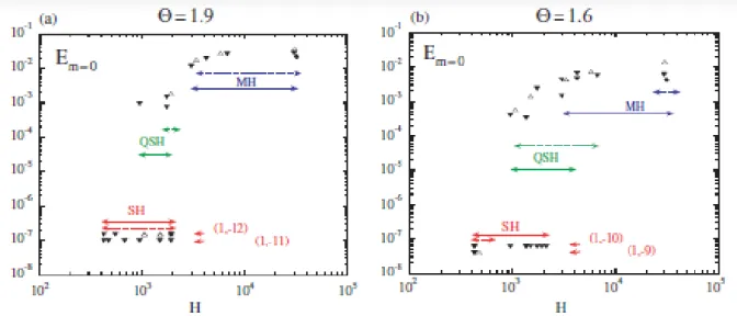Fig. 3.8) Transition diagrams at two values of the pinch parameter: a) Θ = 1:9, b) Θ = 1:6