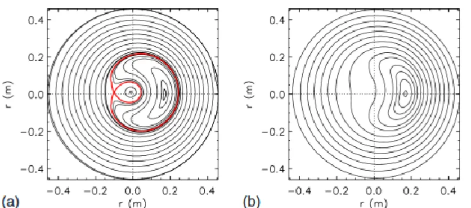 Fig. 3.9) Magnetic topology reconstructed using only the axi-symmetric fields and the eigenfunction  of  the  dominant  mode:  (a)  QSH  with  a  magnetic  island;  (b)  SHAx  state  (from  (Lorenzini  et  al.,  2009a)) 