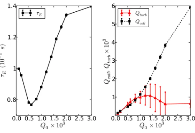 FIG. 5. (Color online). Evolution of the confinement efficiency as a function of the heat source amplitude in the 1D case.