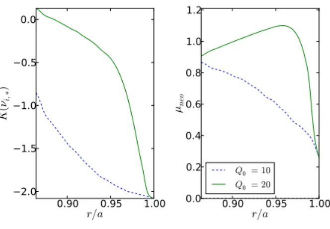 FIG. 3. (Color online). Profiles of K (ν i, ∗ ) and µ neo shown for two values of input power, before and after the transition.
