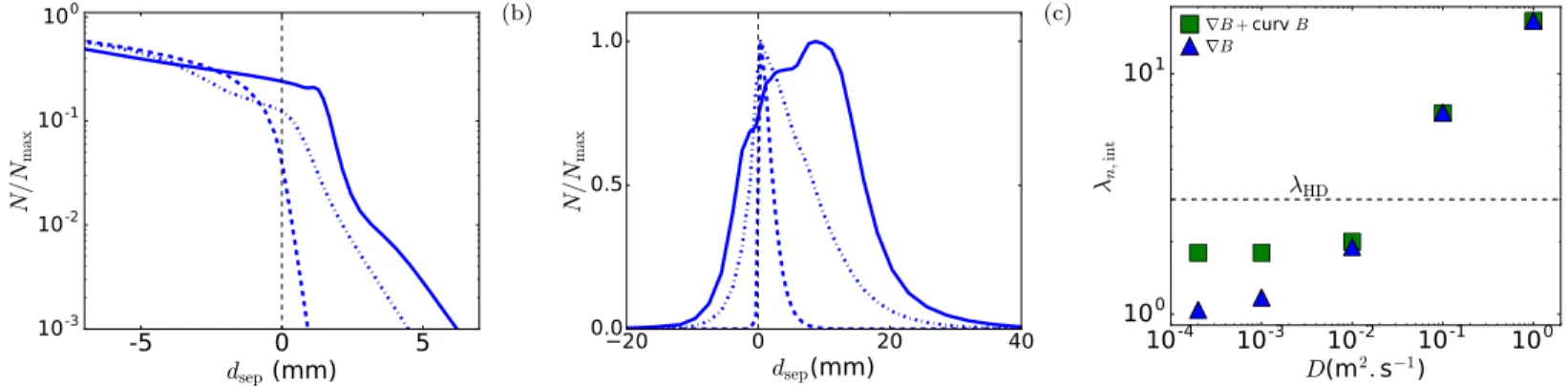 Figure 13 – (a), (b) : Density radial profile for diffusion (blue dashed lines), ∇B-drift (blue dashed-dot lines), and ∇B and centrifugal drift (blue full lines) simulations at the outer mid-plane and at the outer divertor (b) for D = 2 × 10 −4 m 2 s −1 