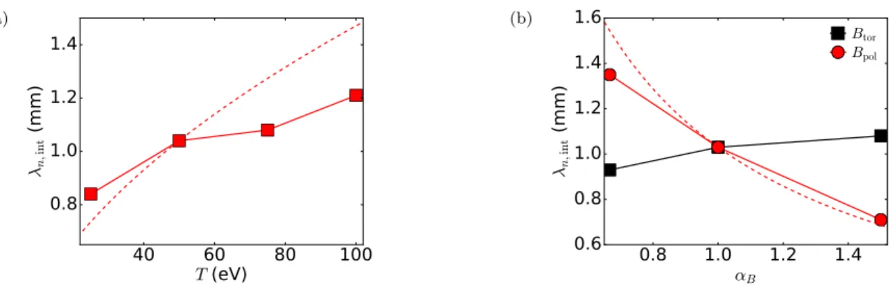 Figure 7 – λ n,int SOL for ∇B-drift simulations at D = 2 × 10 −4 m 2 s −1 as a function of the temperature with red dashed lines representing the √