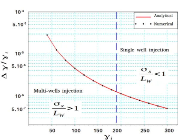 FIG. 10. Longitudinal velocity deceleration as a function of electron energy. Simulation parameters: a 0 = 0.3; λ = 800 nm; θ = 10 ◦ ; Σ = 2 mrad;δγ/γ = 0.01; L R = 450 µm; the number of macro-particles is 10 5 .