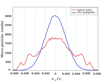 FIG. 6. Transverse electron distribution. Blue curve: trans- trans-verse distribution in the case of free propagation