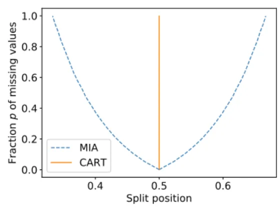 Figure 1: Split position chosen by MIA and CART criterion, depending on of the fraction p of missing values on X 1 