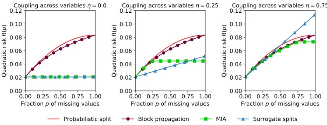 Figure 2: Theoretical risk of the splitting methods as a function of p, for three values of η parameter that controls the amount of coupling between X 1 and X 2 in the model of Proposition 8.