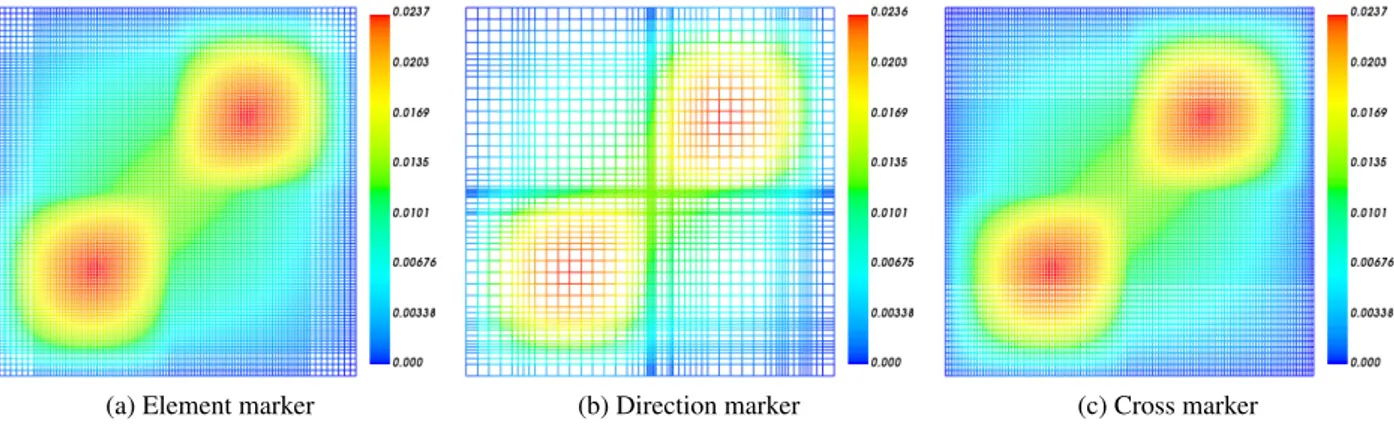 Figure 2: Dauge test case: the numerical flux on refined meshes for different marker strategies with RTN 0 .