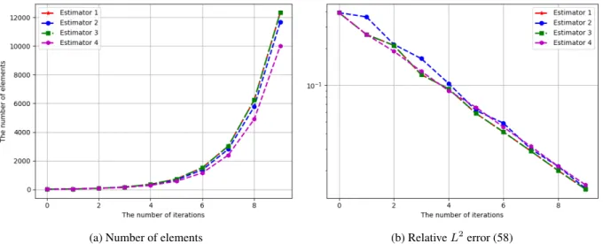 Figure 14: Evolution of the number of elements and the relative L 2 error (58) for different error estimators