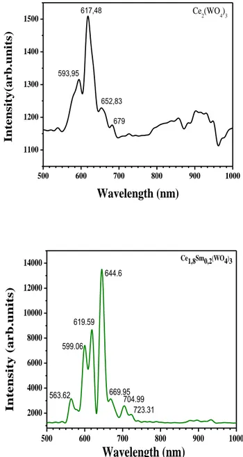 Fig. 8 a,b: Photoluminescence spectra under X-Ray excitation (45 kV-35mA) of Ce 2-x Sm x (WO 4 ) 3