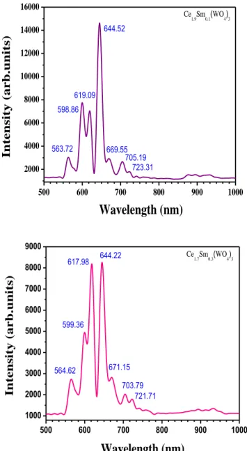 Fig. 8 c,d: Photoluminescence spectra under X-Ray excitation (45 kV-35mA) of Ce 2-x Sm x (WO 4 ) 3