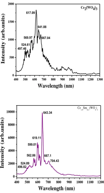 Fig. 9 a,b: Photoluminescence spectra under UV excitation (excitation = 364.5 nm)   of Ce 2-x Sm x (WO 4 ) 3  system with x=0, 0.1