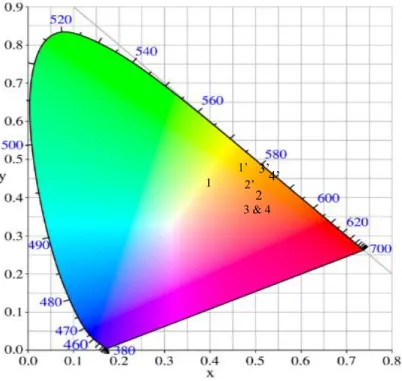 Fig.  10:  Chromaticity  diagram for  Ce 2-x Sm x (WO 4 ) 3   system  under  both  excitations