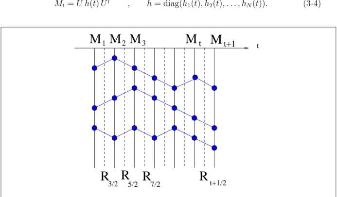 Figure 10: We introduce a chain of matrices. The eigenvalues of the random matrices M t with t integer, are the random h i (t)