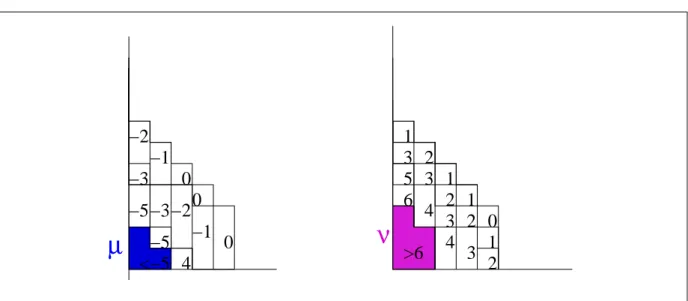 Figure 1: A plane partition is equivalent to the data of two semi-standard Young tableaux of the same shape λ(0)