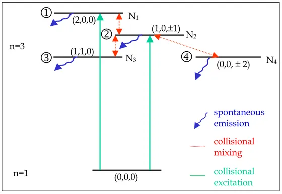 Figure 1. Excitation and de-excitation processes of Stark states of level n=3. The populations N i