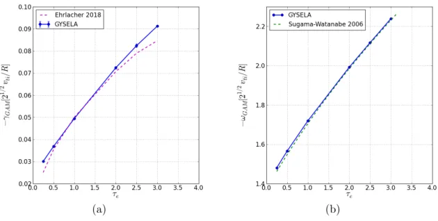 Figure 7: Damping rate (a) and frequency amplitude (b) of the radial electric field versus τ e measured with GYSELA code (blue line)