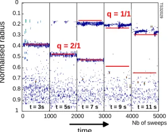 Figure 3a : Tore Supra plasma discharge  where each vertical bars represent 1000  acquisitions of frequency sweeping during  a current ramp-up