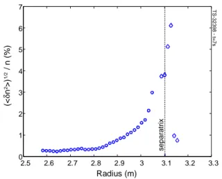Figure 5a : Radial evolution of the wavenumber  spectrum of the phase fluctuation from sliding  Fourier analysis