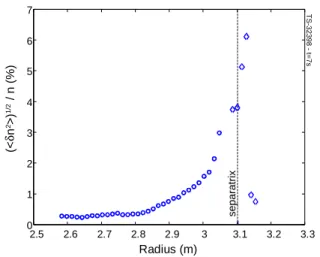 Figure 5a : Radial evolution of the wavenumber  spectrum of the phase fluctuation from sliding  Fourier analysis