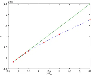 FIG. 1. Growth rate of the mode as a function of K/K 0 . Solid line is the theoretical analytic result, stars linked with the dashed line are the numerical points.
