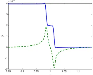FIG. 3. Profile of the electric potential as a function of r, where r = 1 is the position of the q = 1 surface, during the linear growth