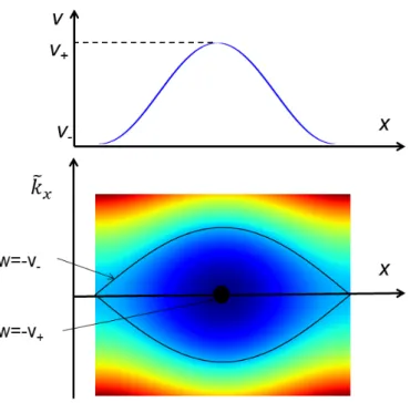 Figure 1. Island shape for a sinusoidal zonal velocity v(x) = cos(x). The flow radial profile v(x) is shown on the top: its minima and maxima are v − and v − 