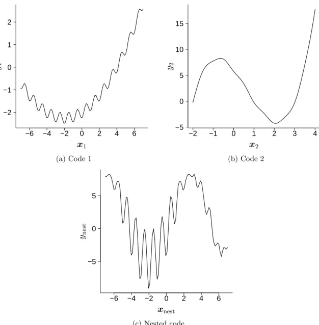 Figure 1: Analytical example: variations of the outputs y 1 , y 2 and y nest of the codes 1, 2 and nested with respect to their input.