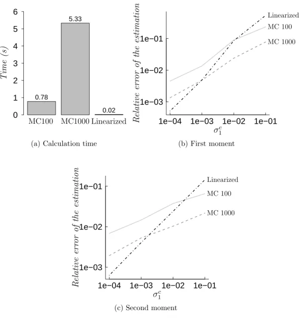 Figure 4: Comparison of the linearized (Proposition 3.2) and Monte-Carlo (Proposition 2.1) methods in terms of computation time and accuracy for the evaluation of the two first moments of the process y b nestc 