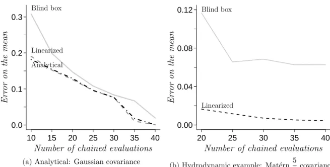 Figure 6: Comparison of the prediction mean accuracy for the blind box and the lin- lin-earized (Proposition 3.2) methods, and, in case of a Gaussian covariance function, the analytical method (Proposition 3.1)