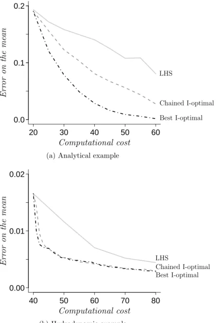Figure 7: Comparison of the linearized predictor mean precision with the maximin LHS design on X nest and the sequential designs applied to the two examples