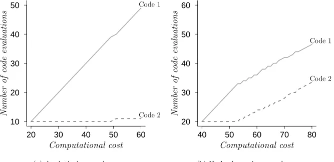Figure 8: Comparison of the number of evaluations of each code in case of a sequential best I-optimal design applied to both examples