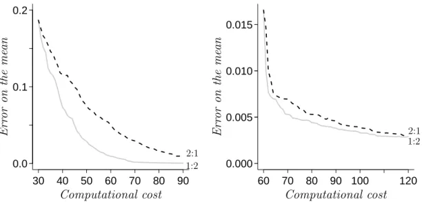 Figure 9: Performances of the best I-optimal sequential design in terms of prediction mean accuracy with different computational costs for the two codes