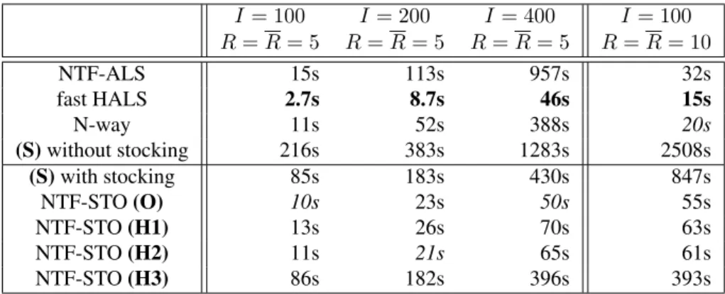 Table 2: Computer running time (s) of the different methods (best in bold and second best in italic), stopping conditions: relative reconstruction error RRE ≤ 10 −8 except for fast HALS where RRE ≤ 7 × 10 −7 