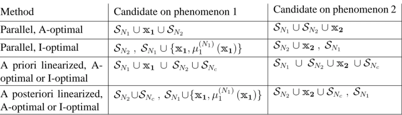 Table 1: Definition of the information S N seq ( x i ) depending on the calibration and prediction method and the design criterion