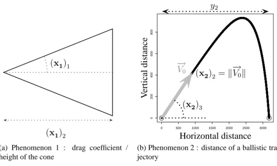 Figure 2: Characteristics of the two phenomena in the hydrodynamic example