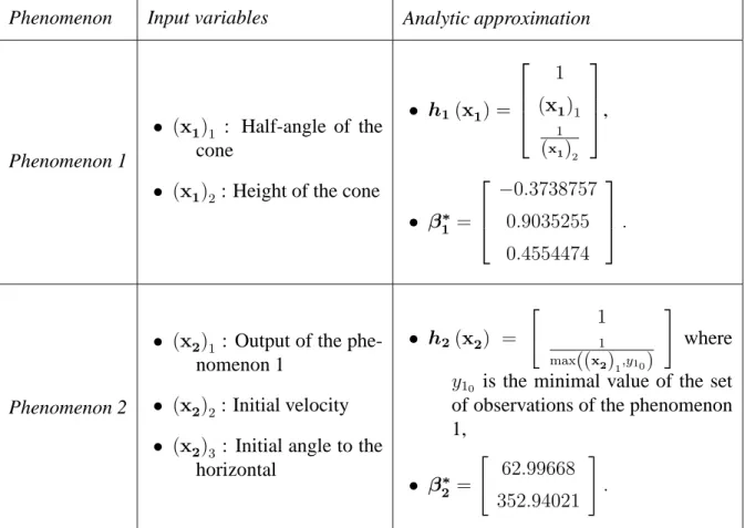 Table 2: Input of the two studied phenomena and polynomial approximations of these phenom- phenom-ena