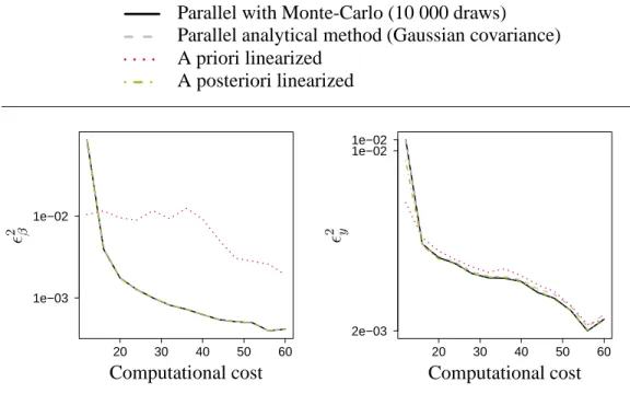 Figure 4: The figures represent the performance of calibration and prediction for the previously presented approaches (parallel with Monte-Carlo, parallel with analytical formula, a priori and a posteriori linearized)