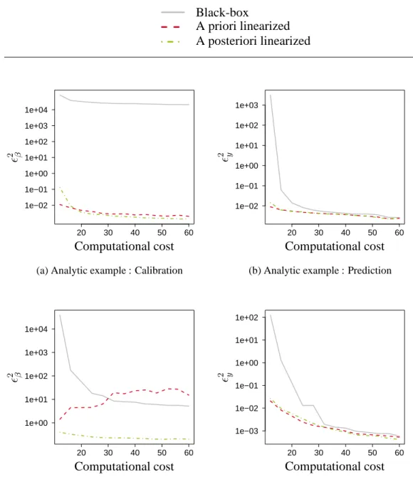 Figure 5: The figures represent the performance of calibration and prediction for the linearized approaches and the existing reference (black-box)