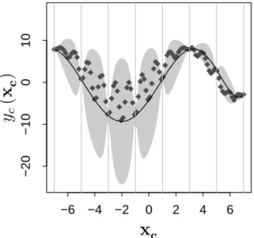 Figure 6: The figures present examples of the predictor of the nested phenomenon of the analytic example for the black-box and the a posteriori linearized method