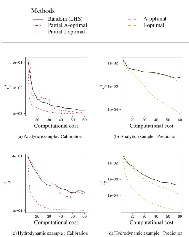 Figure 7: The figures represent the performance of calibration and prediction for the a poste- poste-riori linearized method with different types of designs