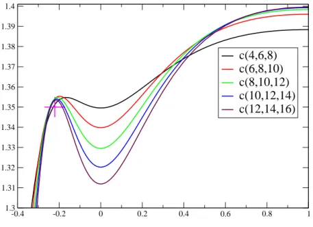 Figure 5: Central charge of the loop model with k = 3, as a function of λ. The pink cross indicates the expected infinite-size behavior at the new self-dual critical point.