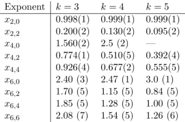 Table 1: Watermelon exponents x ℓ 1 ,ℓ 2 at the critical point λ c for k = 3, 4, 5. The error bar on the last quoted digit is given in parentheses